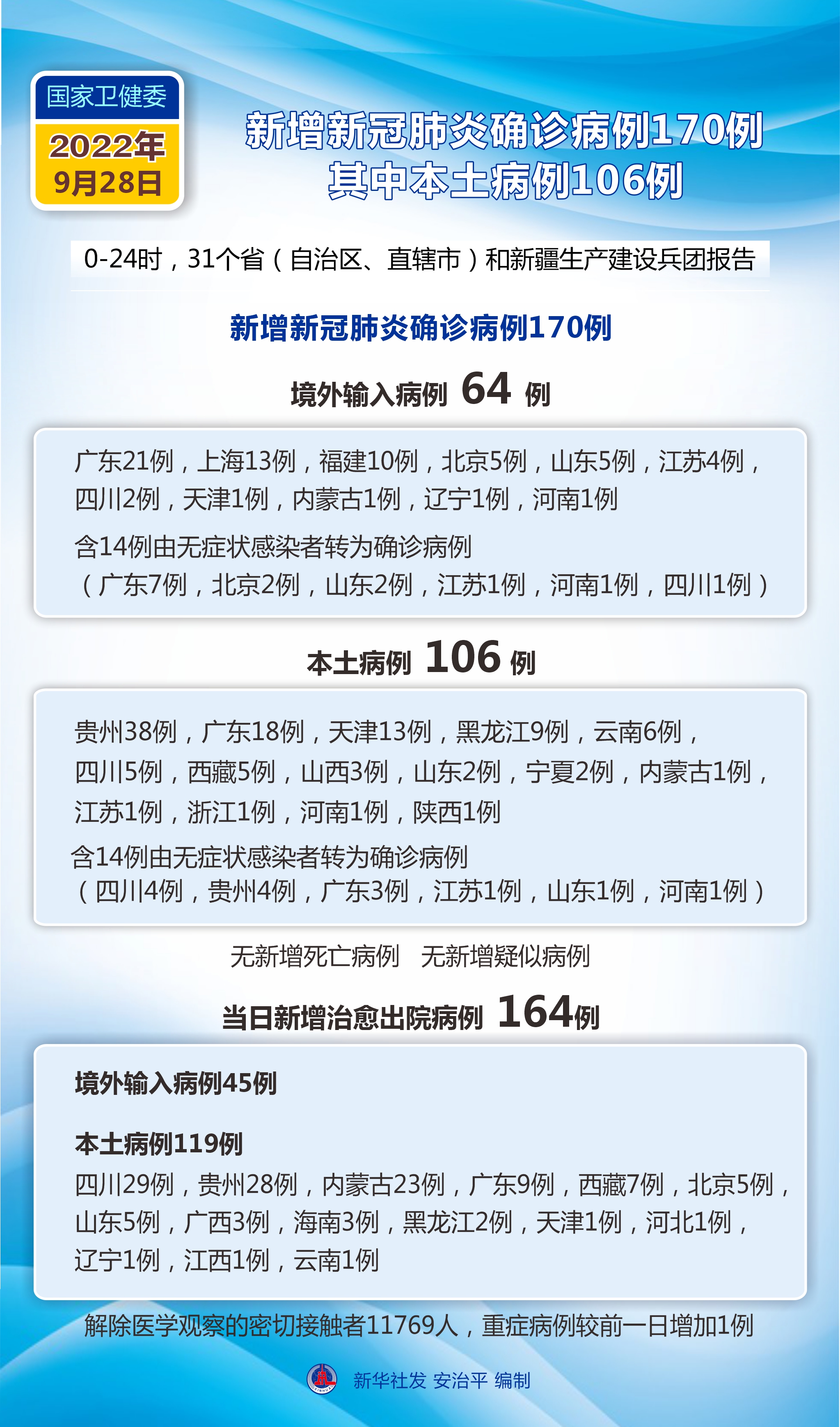 「31省区市新增确诊病例12例」〃31省区市新增确诊10例-第1张图片
