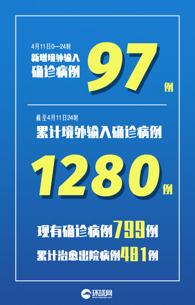 31省区市新增确诊54例本土41例︰(31省区市新增确诊4例 2例为本土)