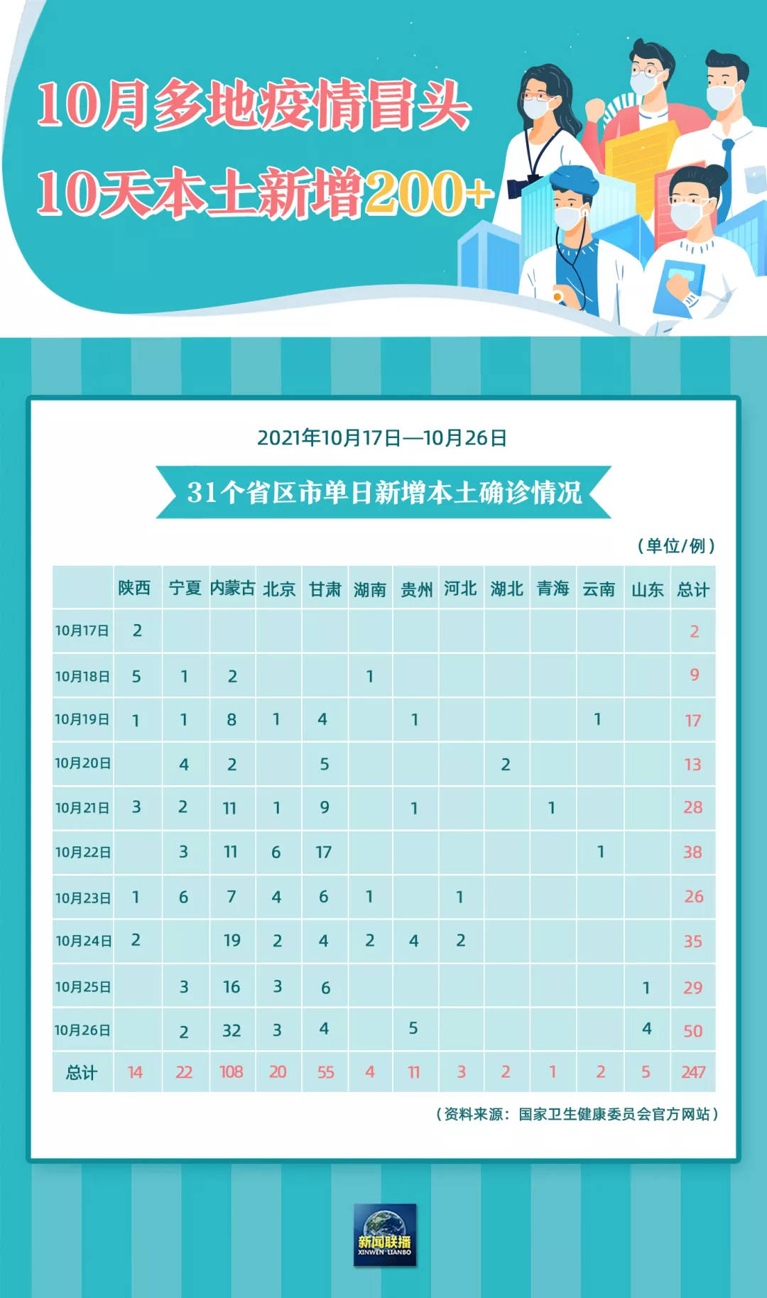 31省区市新增确诊2例本土1例︰(31省区市新增确诊22例 含本土2例)-第2张图片