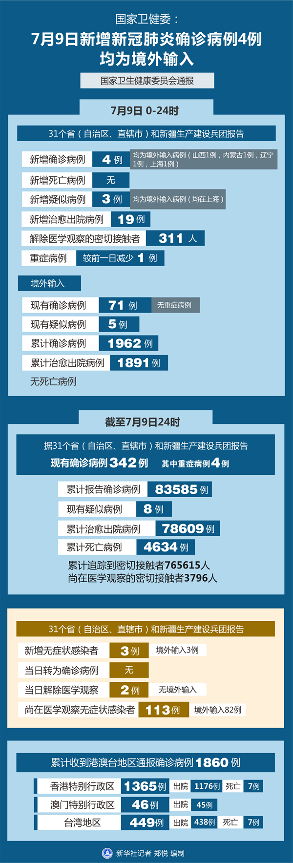 31省区市新增输入9例︰(31省新增输入9例 新闻)