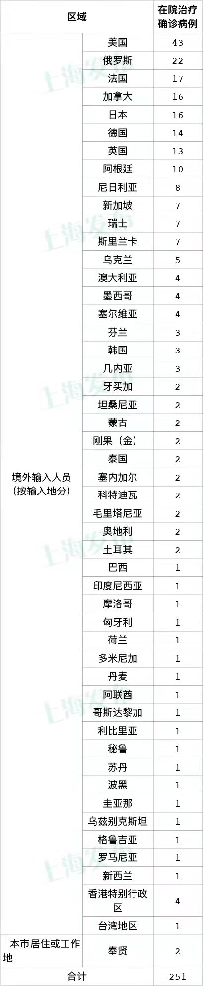 31省区市新增确诊24例均为境外输入,31省区市新增7例确诊均为境外输入