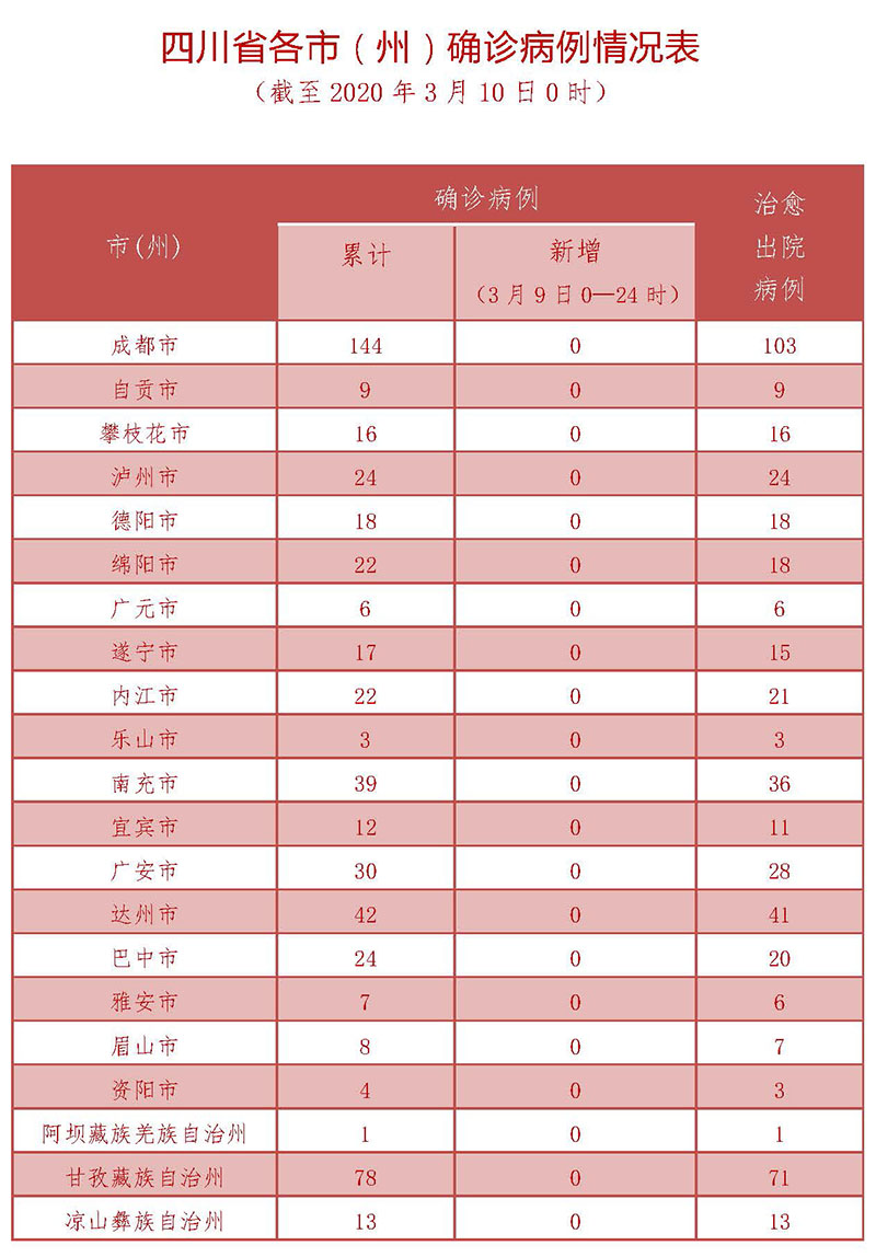 31省区市新增本土确诊93例︰(31省区市新增确诊144例 本土126例)-第3张图片