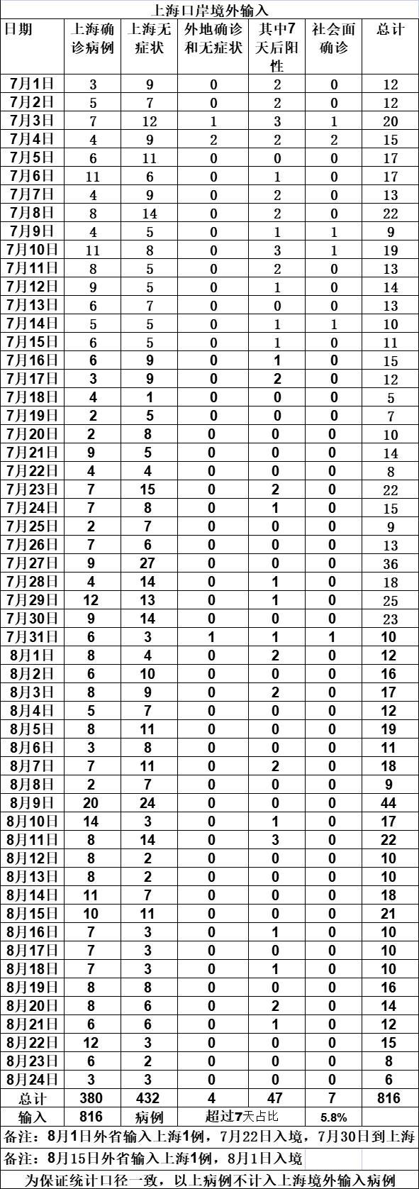 上海新增一个中风险地区〃上海新增1例确诊病例中风险地区-第2张图片