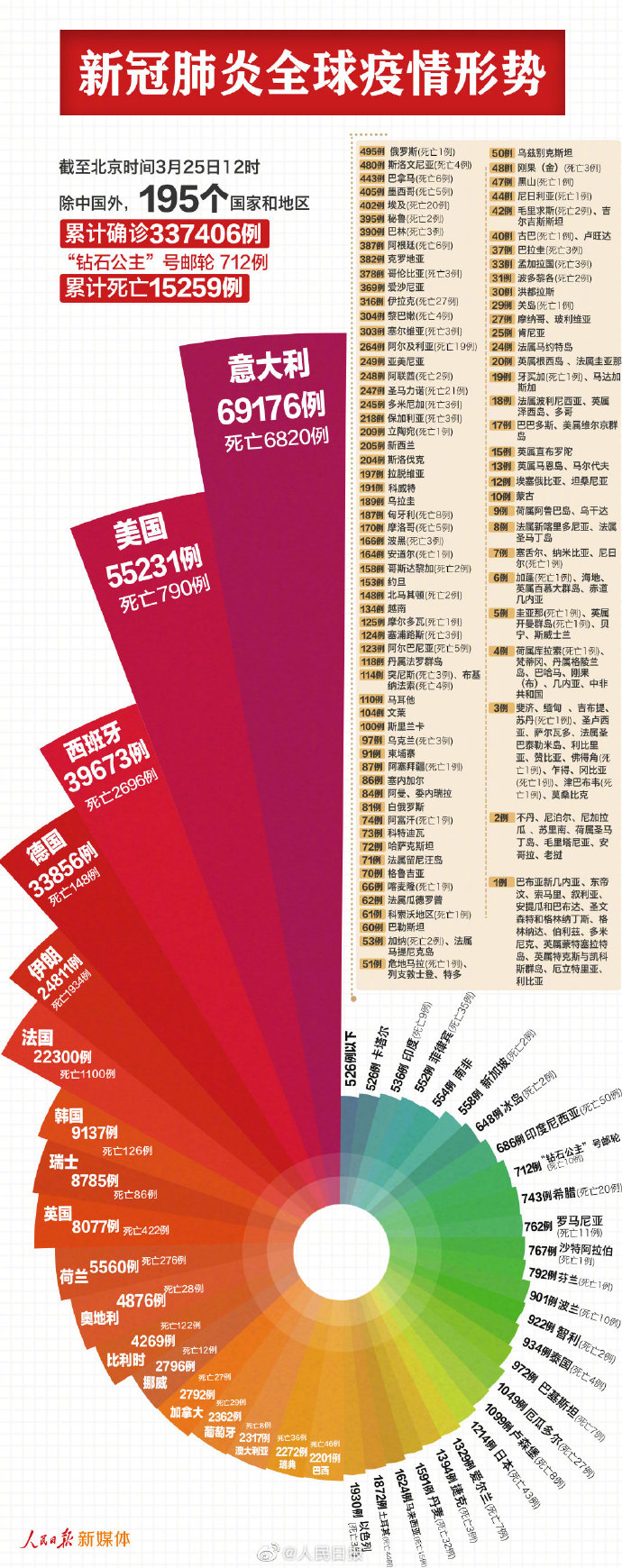 最新新冠肺炎世界疫情︰(新冠肺炎最新疫情动态 世界)-第2张图片