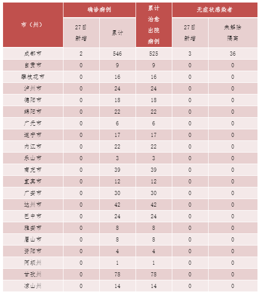 31省区市新增病例26例-31省区市新增确诊病例10例