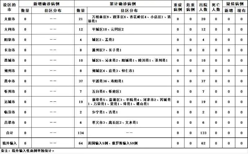 新增报告本土确诊病例57例.新增本土病例情况