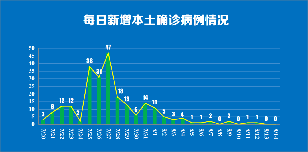 【石家庄新增本土确诊病例3例/石家庄新增本土病例36例】-第2张图片