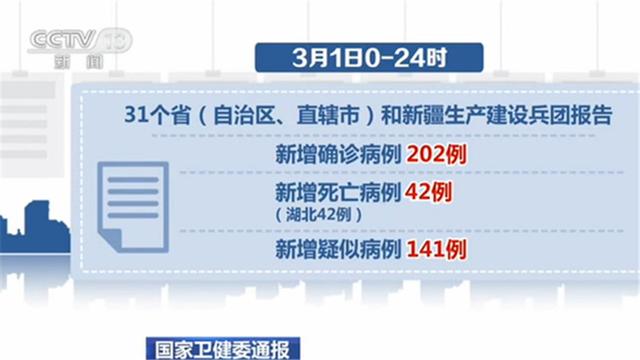 31省增本土确诊42例,31省新增本土确诊病例40例-第1张图片