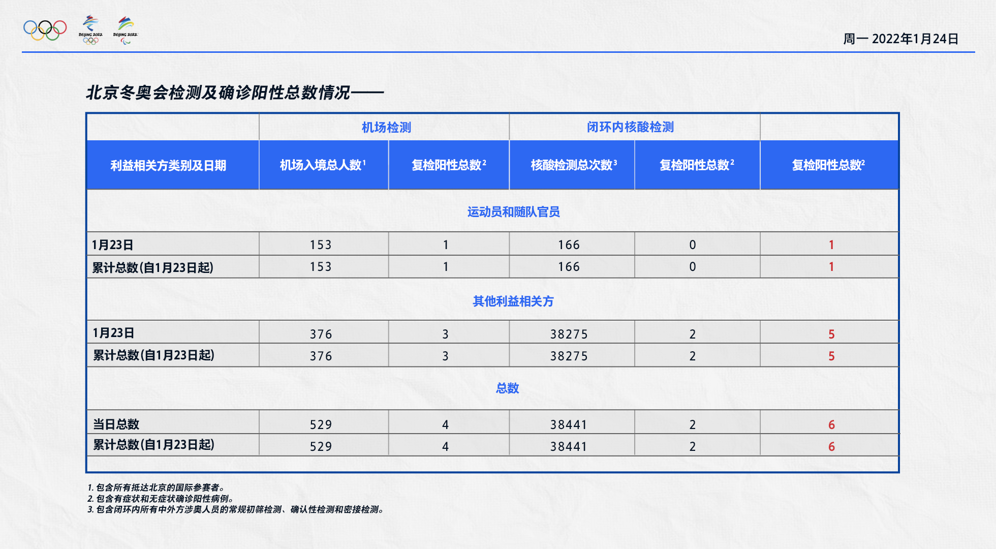 “北京疫情关联3省4地” 北京疫情涉及区？-第3张图片