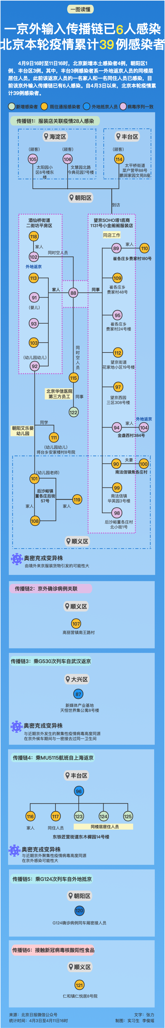 “北京疫情关联3省4地	” 北京疫情涉及区？-第2张图片