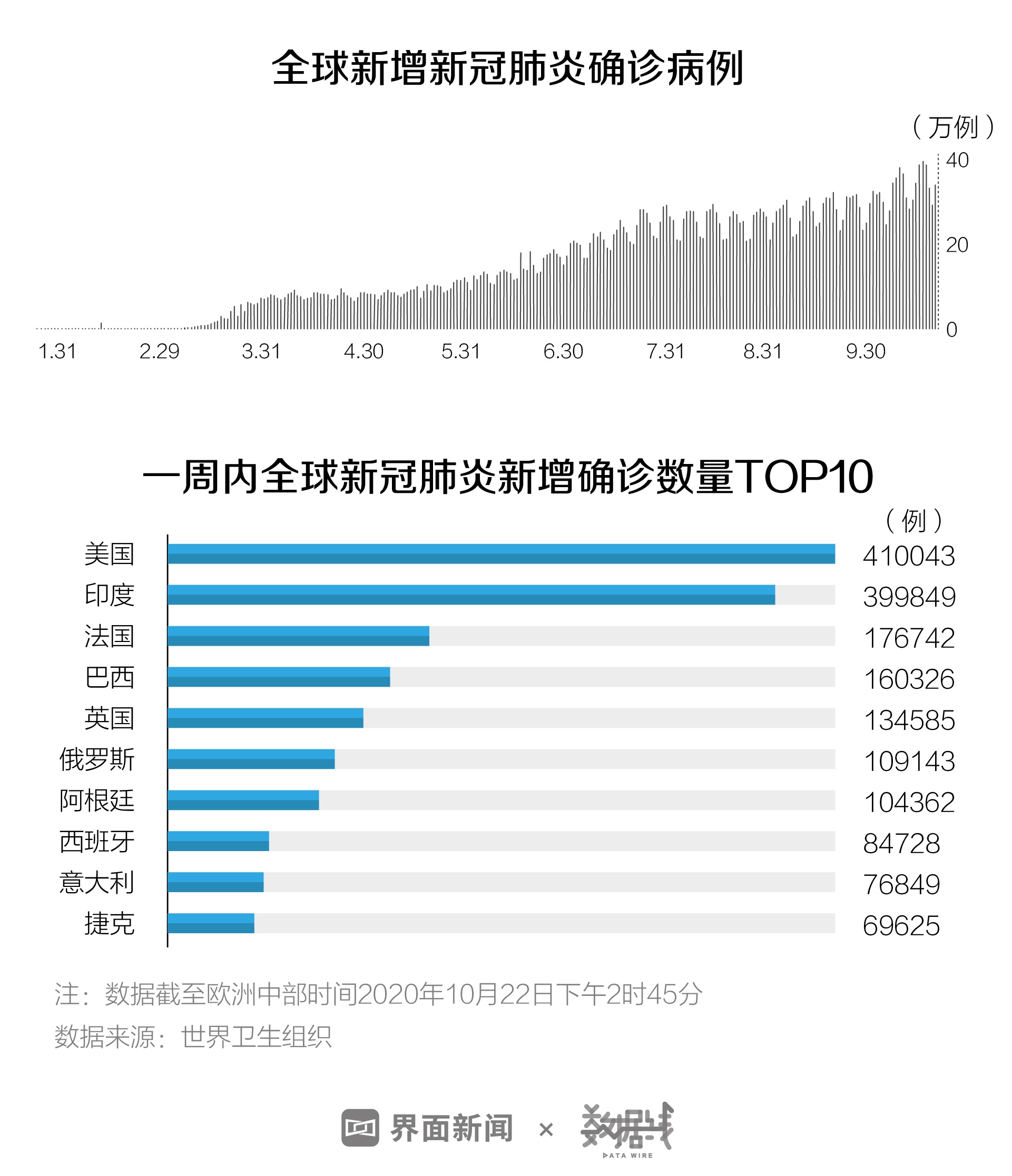 31省增20例境外输入︰(31省区市新增22例境外输入)-第2张图片