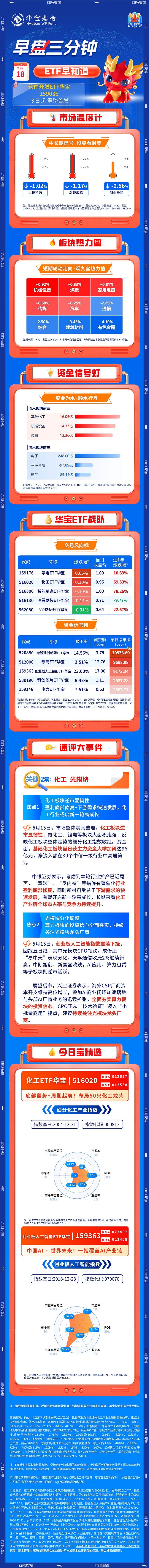 美国放宽三代制冷剂使用！锂电、氟化工齐涨	，华宝基金化工ETF（516020）上探2.88%！机构：行业底部企稳向上-第2张图片