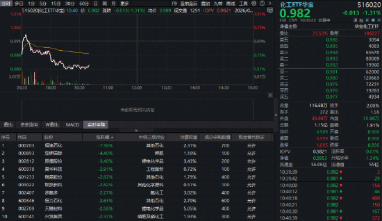 美国放宽三代制冷剂使用！锂电、氟化工齐涨	，华宝基金化工ETF（516020）上探2.88%！机构：行业底部企稳向上-第3张图片