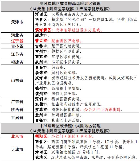天津一地调整为高风险地区,天津一地调整为高风险地区了吗