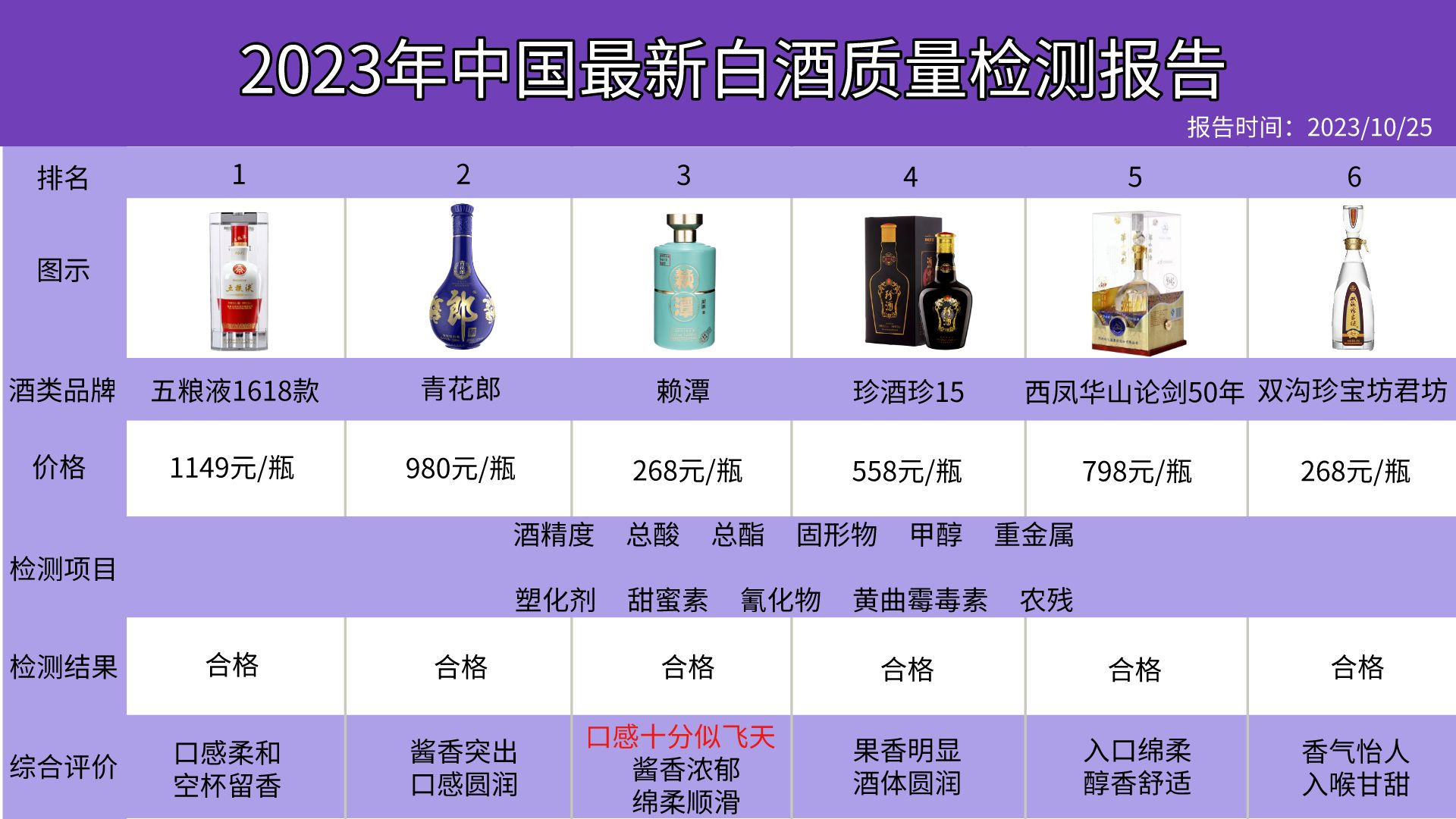 酒价内参6月6日费用发布:青花郎五粮液普五八代领涨 总价止跌回升-第3张图片