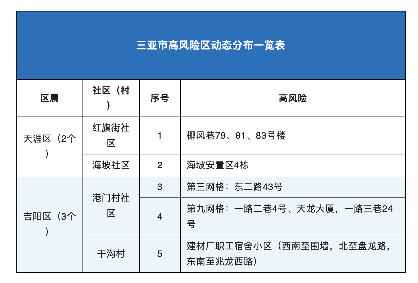 “高风险地区” 手机号码检测为高风险地区？