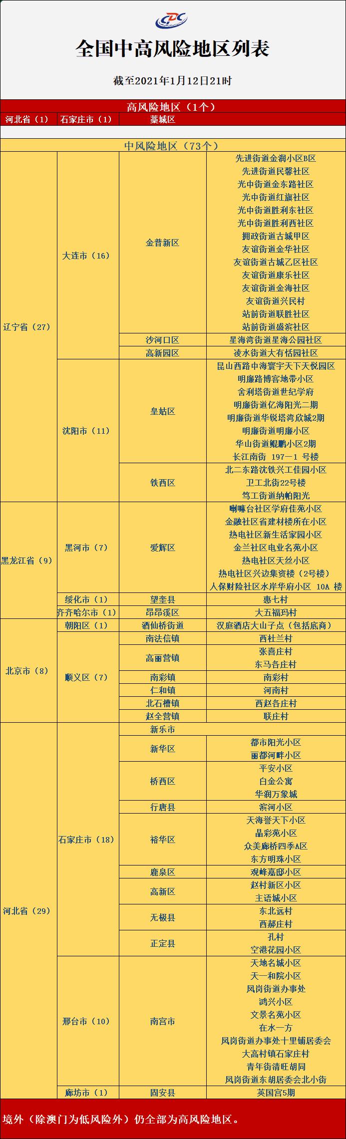 大连2地升级为中风险地区.大连新增4个中风险区