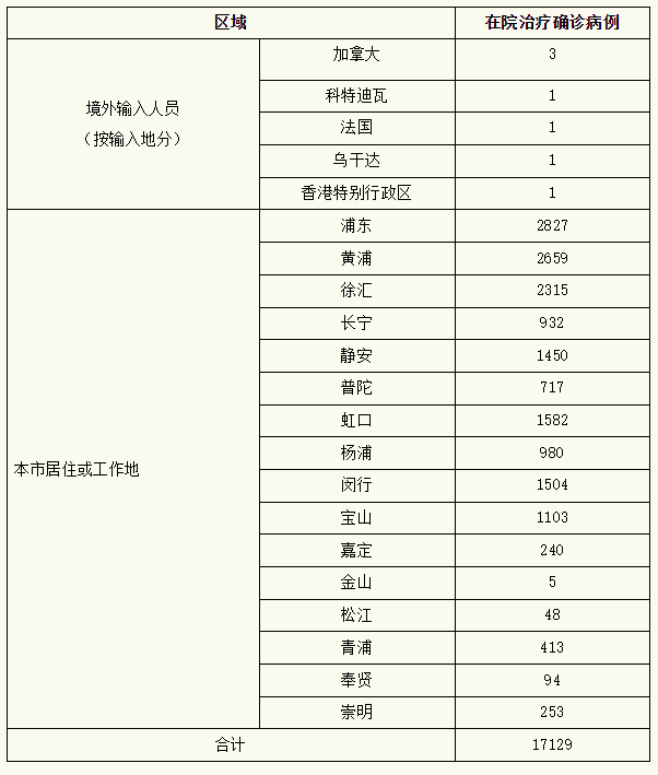 31省市新增疫情最新消息〃31省新增疫情最新情况-第3张图片