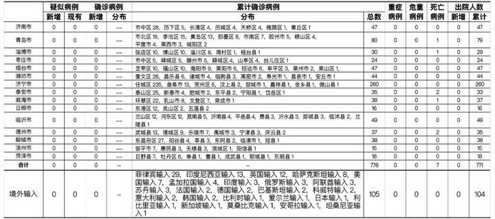 31省市新增疫情最新消息〃31省新增疫情最新情况
