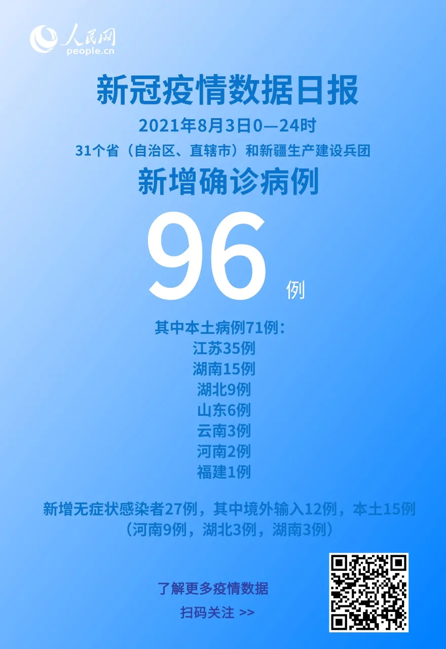 31省区市新增本土确诊1例.31省区市新增94例本土确诊