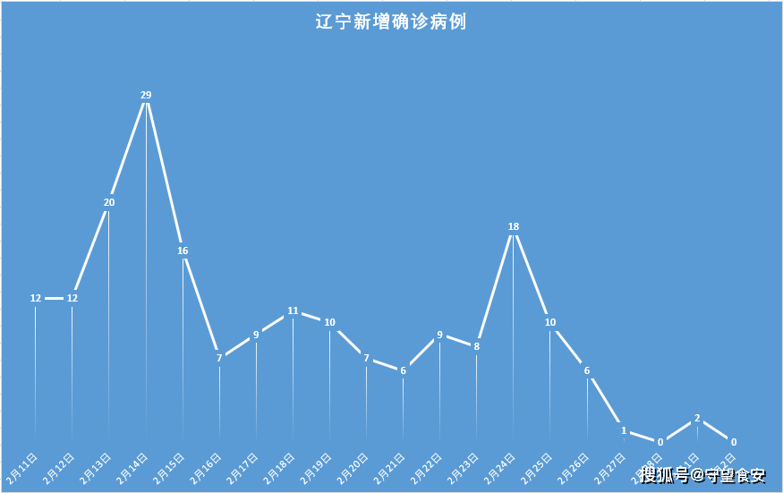 辽宁发现24例援吉返辽人员阳性〃辽宁增加1例境外输入病例
