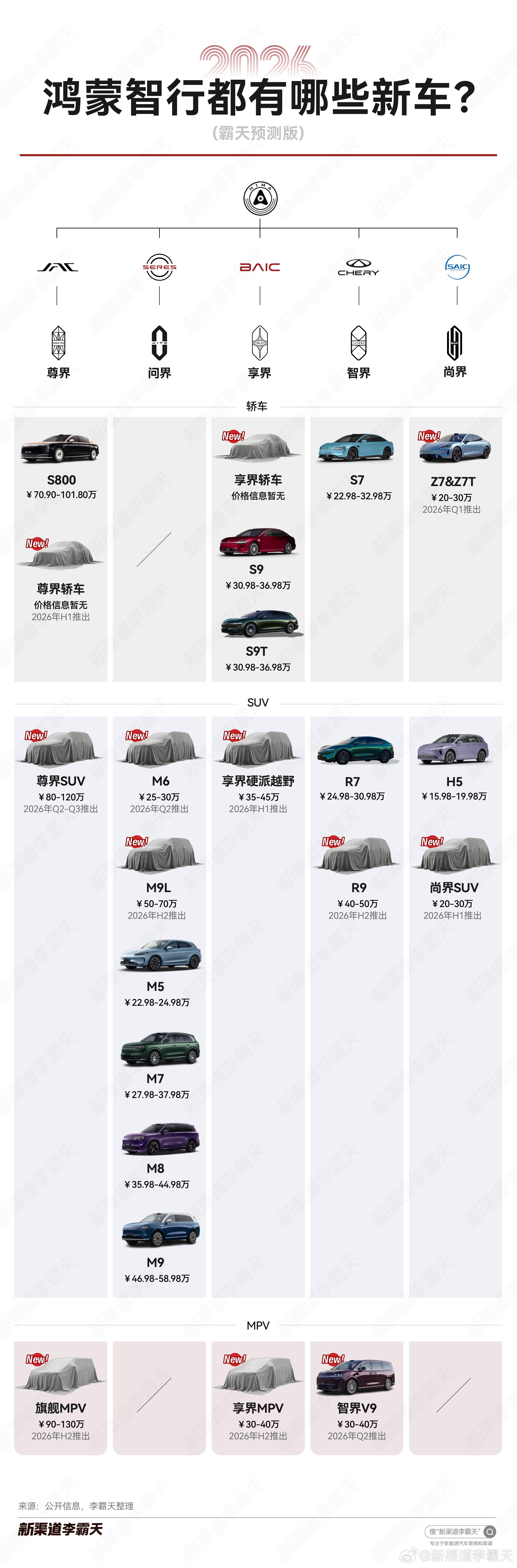 鸿蒙智行：5月交付46122台，环比增长41%