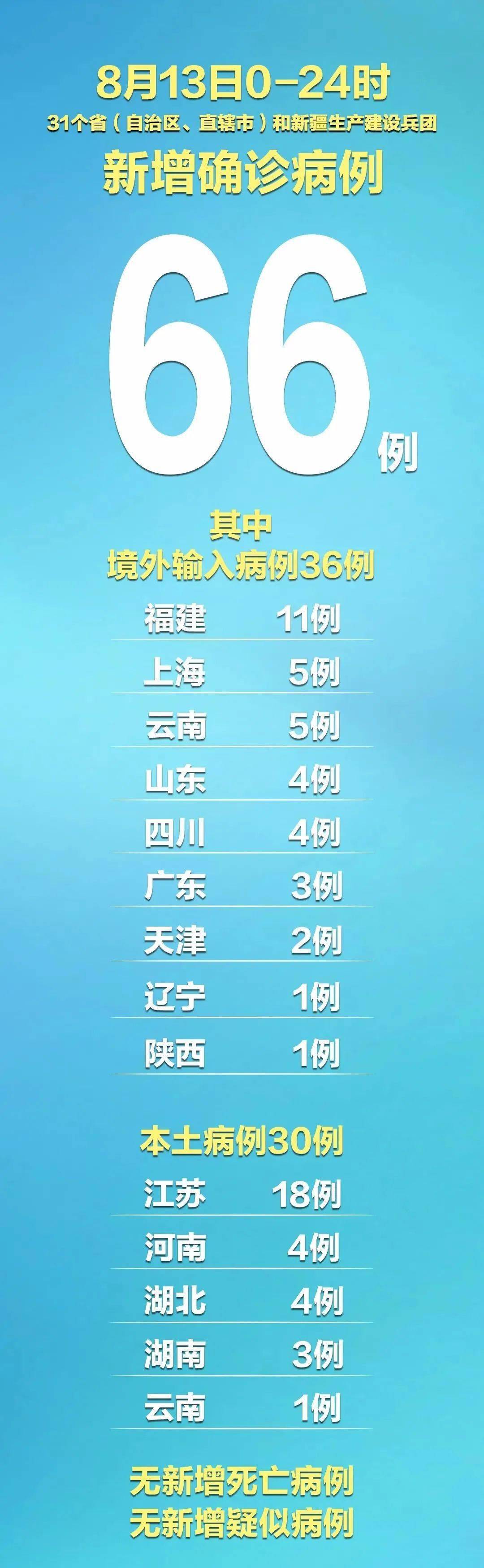 31省区市新增确诊8例含本土1例,31省区市新增确诊18例本土4例-第2张图片