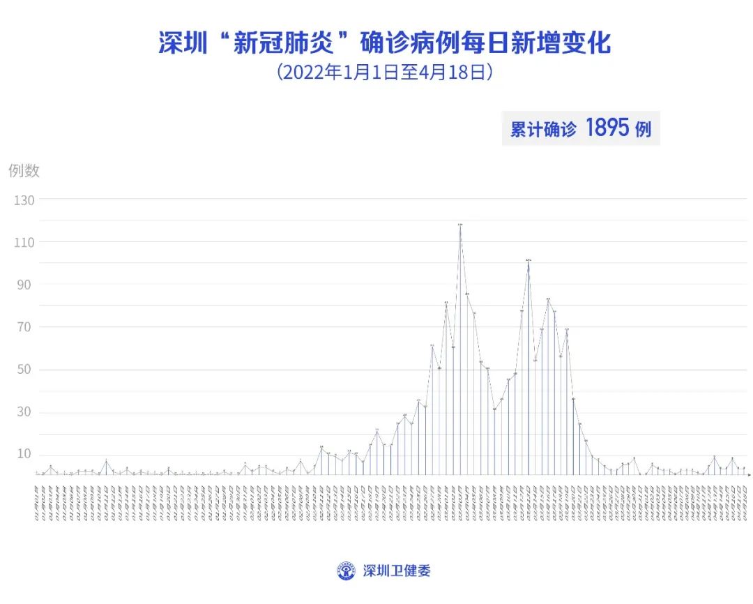 31省区市新增确诊8例含本土1例,31省区市新增确诊18例本土4例-第1张图片