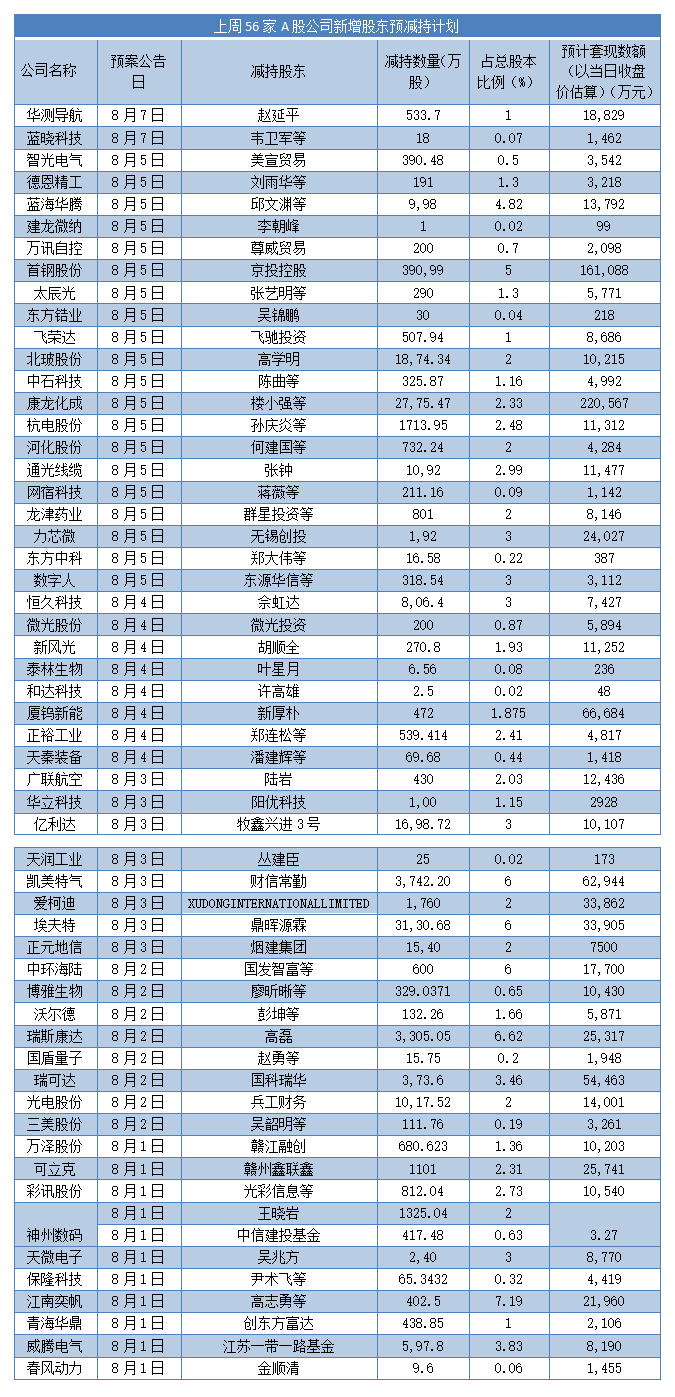 5月29日增减持汇总：东方盛虹披露增持情况，方正证券等11股拟减持（表）-第1张图片