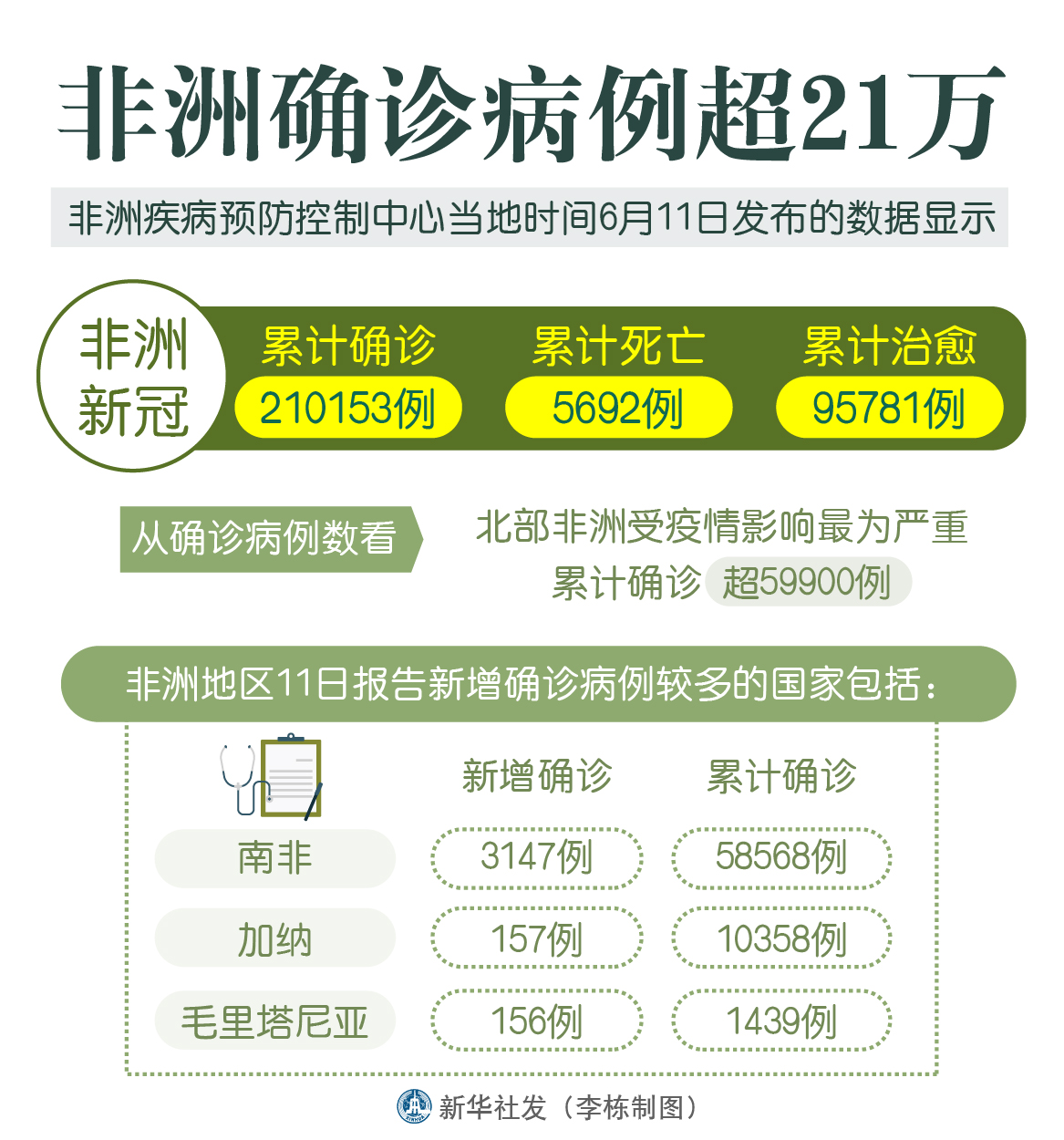非洲疫情股票(非洲疫情速度惊人)-第2张图片