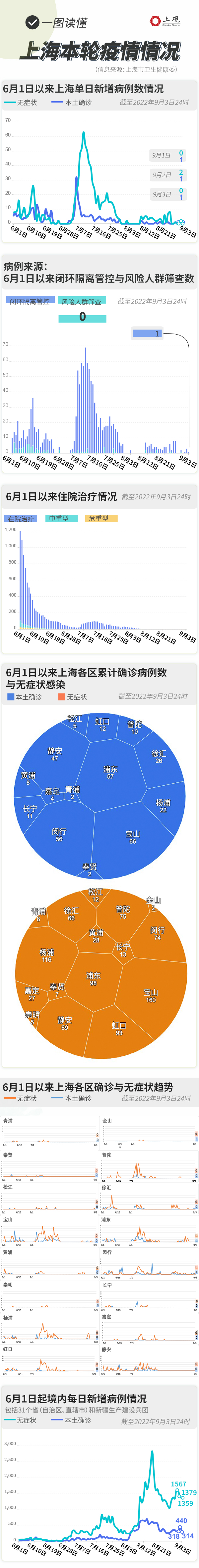 上海新增6例本土无症状-上海新增6例本地-第2张图片