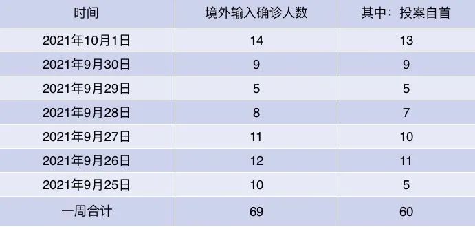 “31省份新增确诊25例均为境外输入” 31省份昨增确诊25例 均为境外输入？-第3张图片