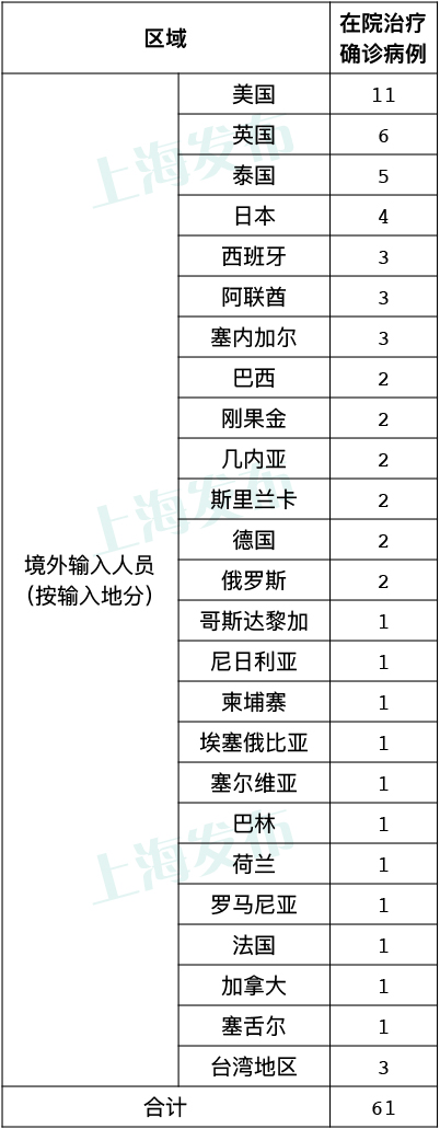 上海新增2例本土确诊病例-上海新增2例本地确诊最新情况-第2张图片