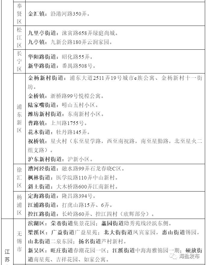 “上海昨日新增本土确诊2例” 上海昨日新增确诊病例？-第3张图片