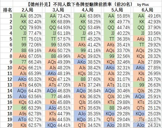 必看科普“德州扑克中胜率最高的牌型”原来真实可以装挂-第2张图片