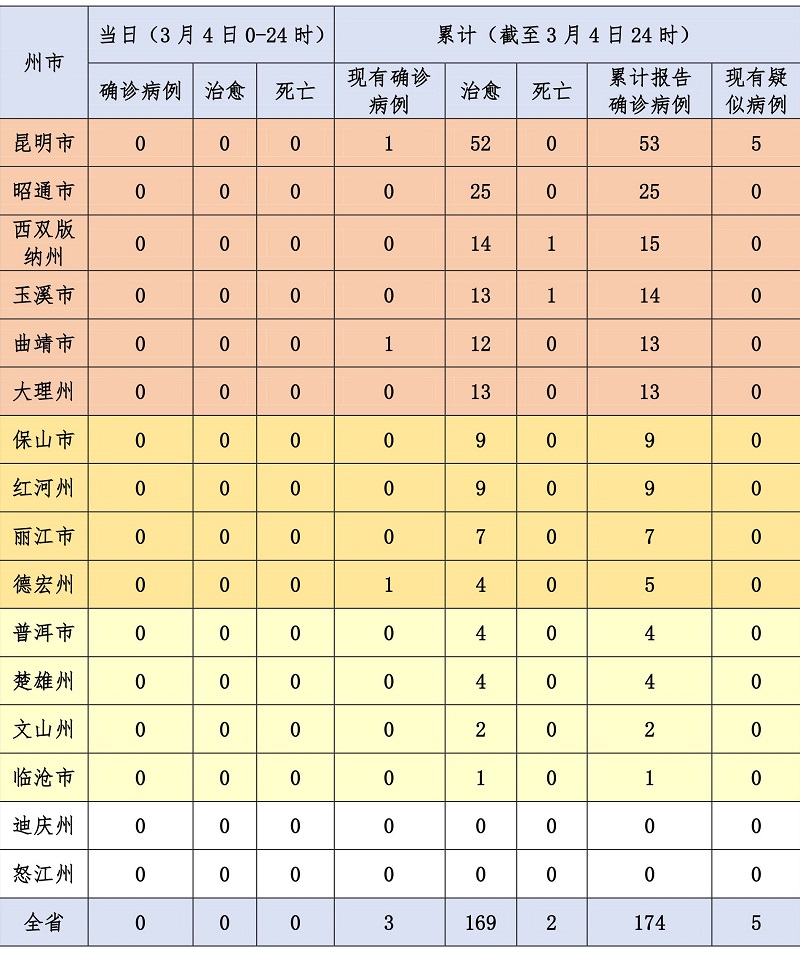 广东连3天本土0新增︰(广东连续13天无新增)