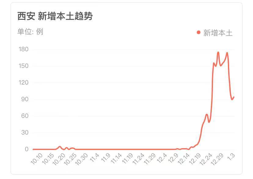 “西安新增1地高风险1地中风险” 西安高风险还是低风险？-第2张图片