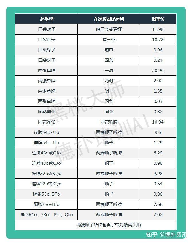 玩家实测“德州扑克胜率表”爆光开挂猫腻-第2张图片