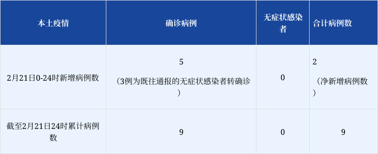 云南昨日新增5例本土确诊.云南昨日新增病例-第3张图片