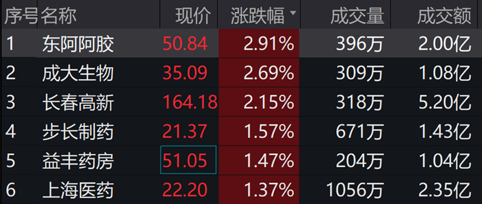 康龙化成获Ariel Investments, LLC增持53.34万股 每股作价约18.16港元