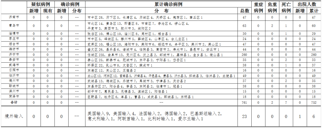 山东疫情啥(山东疫情啥时候结束的啊)-第1张图片