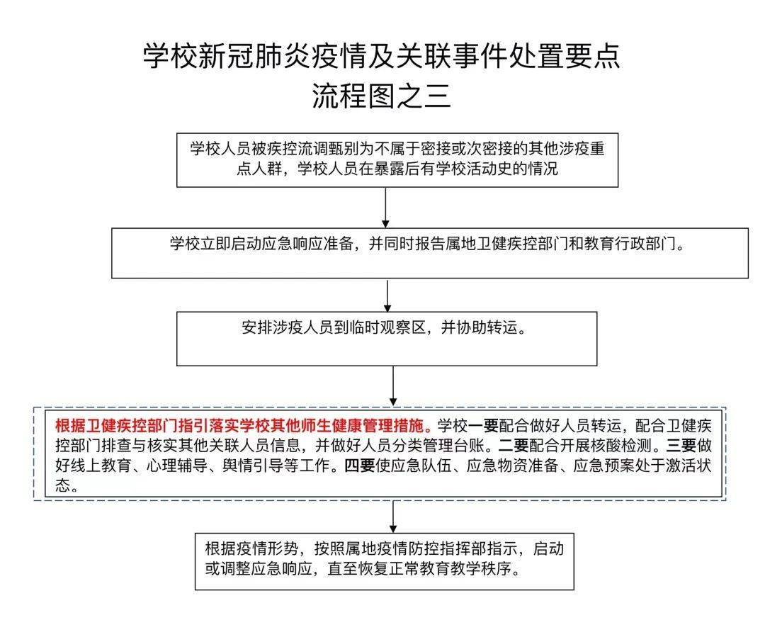 出现疫情处理／出现疫情处理流程图