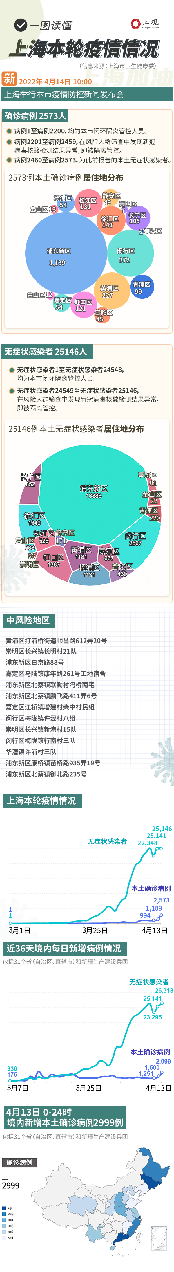 【天津上海疫情原因,天津上海本土病例】