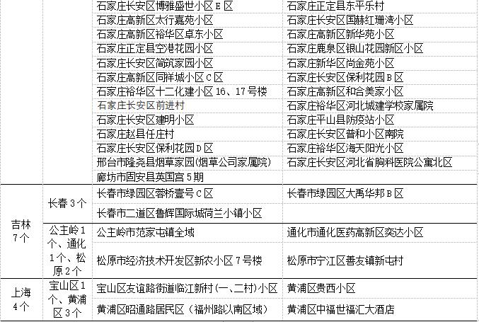 疫情最新数据消息中高风险地区,疫情最新数据消息中高风险地区名单