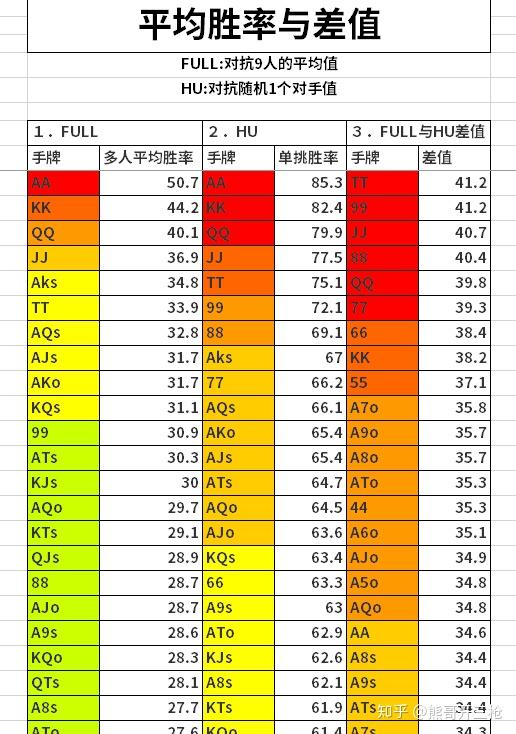 指定教程“德扑起手牌胜率”确实是有挂