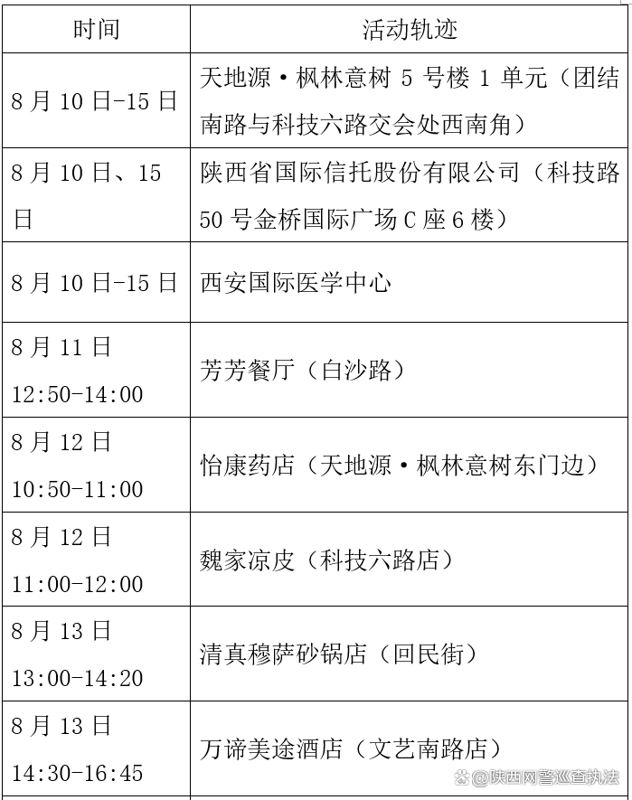 陕西新增10例本土确诊病例(陕西新增10例本土确诊病例是哪里的)-第2张图片