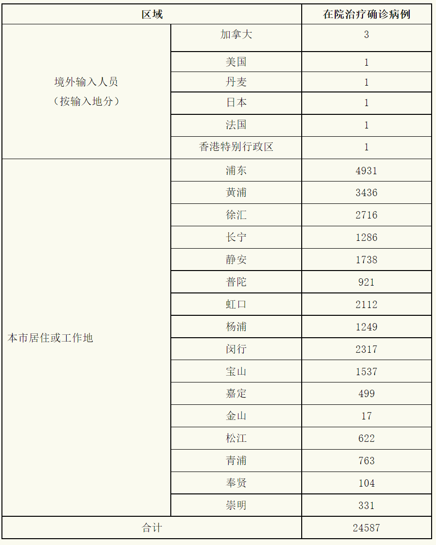 上海现有本土感染者超10万例的简单介绍-第2张图片