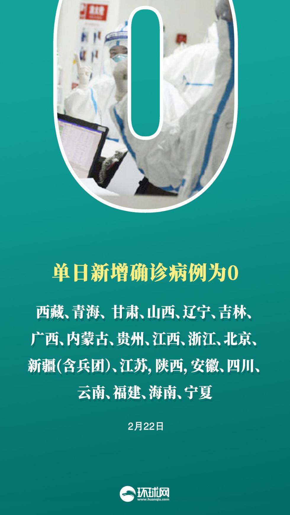 31省份本土零新增〃31省区市本土确诊零新