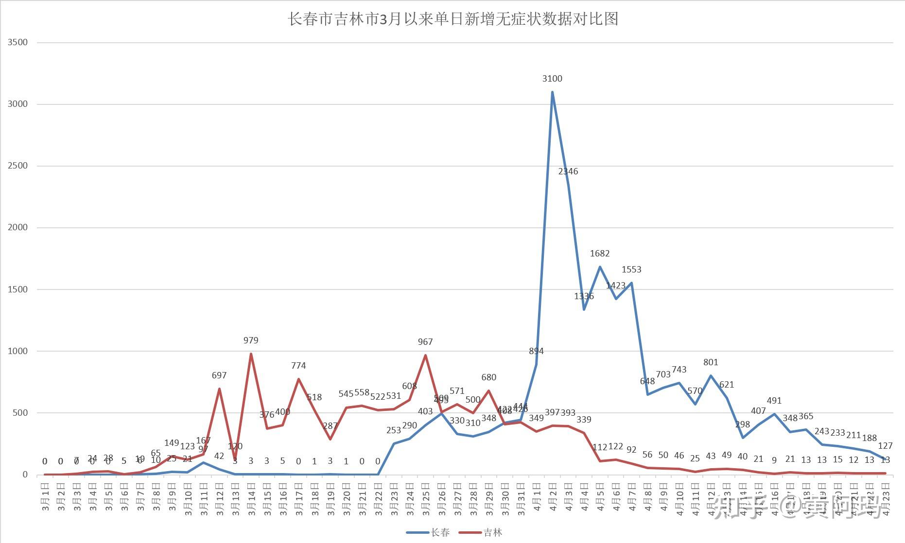 “31省新增确诊23例:本土2例” 31省区市新增确诊2例 本土1例？-第2张图片