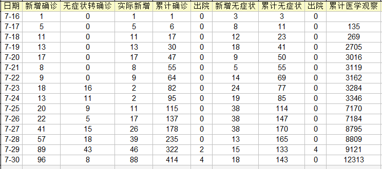 31省份新增7例确诊〃31省新增确诊7例新闻-第1张图片